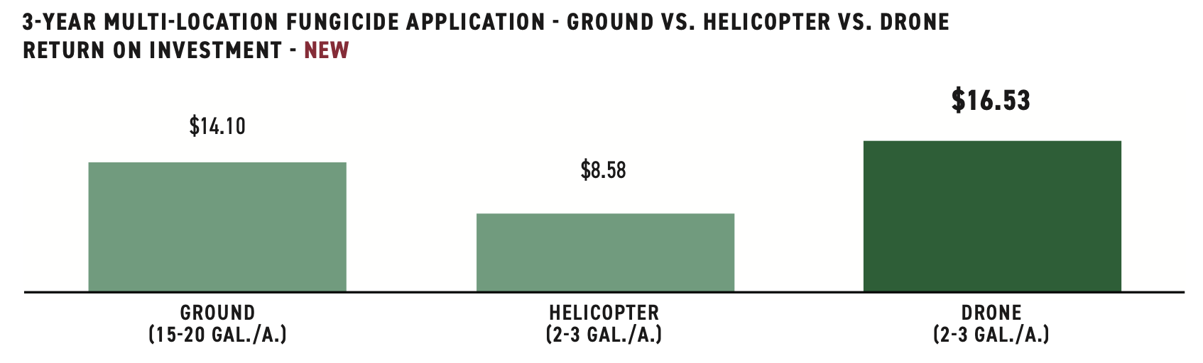 ROI comparison: ground vs helicopter vs drone